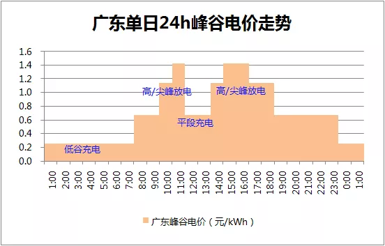 最高蓄冷电价差超1.17元！广东10月1日起拉大峰谷电价差！