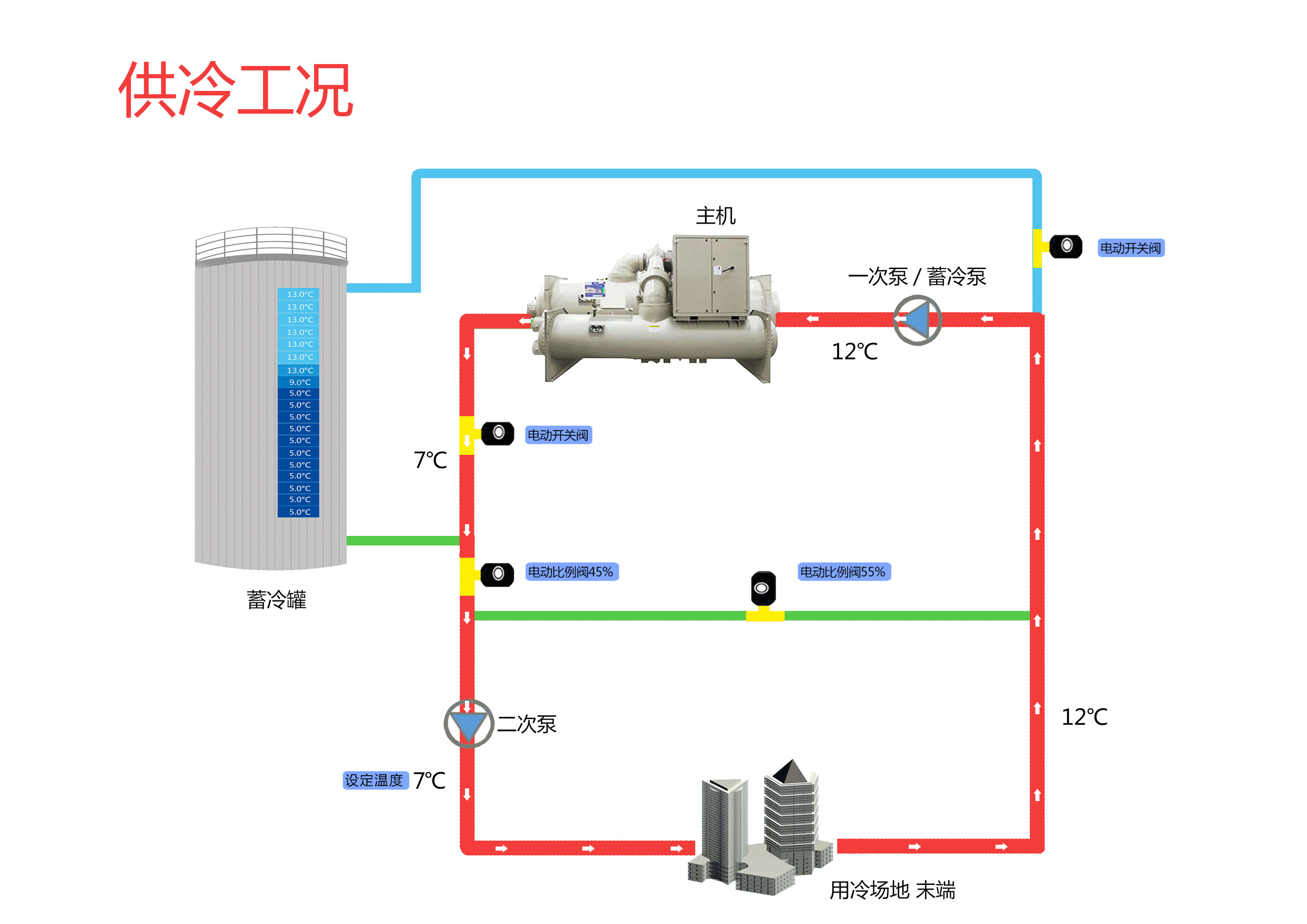 在水蓄冷工程中可提供四种供冷方式
